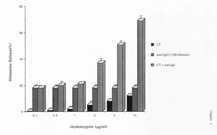 Fig 3.15 Effect of anti-IgE on chymotrypsin mediated histamine release from rat peritoneal mast cells (n=7)