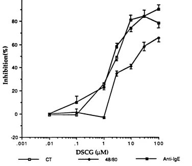 Fig 4.1(a) The effect of DSCG on histamine release from rat peritoneal mast cells induced by chymotrypsin, compound 48/80 and anti-lgE.The drug was added to the cells simultaneously with the stimulus.(n=4)