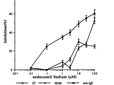 Fig 4.2(a) The effect of nedocromil sodium on histamine release from rat peritoneal mast cells induced by chymotrypsin, compound 48/80 and anti-lgE