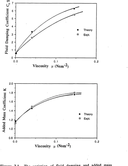 Figure 2.1 The variation of fluid damping and added mass