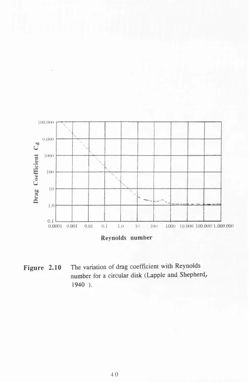 Figure 2.10 