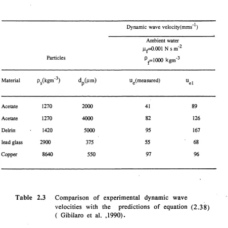Table 2.3 Comparison of experimental dynamic wave