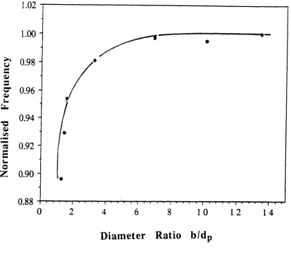 Figure 3.13 The variation of normalised frequency with 