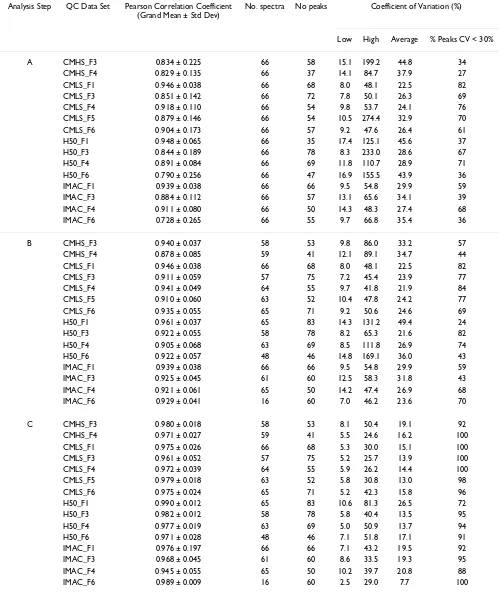Table 1: Summary data showing stages in the quality assessment of QC sample spectra.