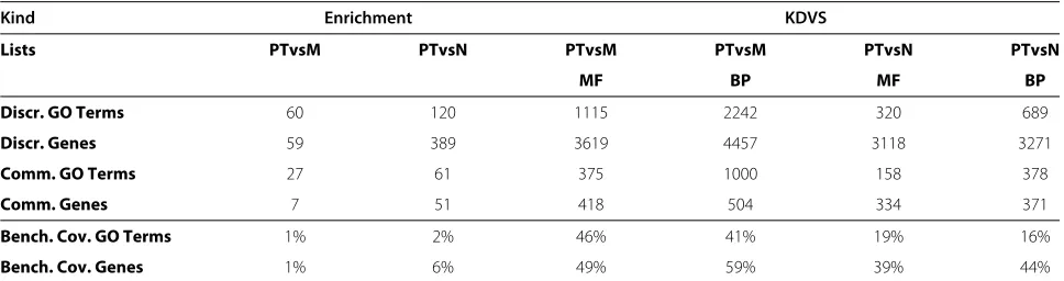 Table 1 Results of the KDVS for Prostate cancer study