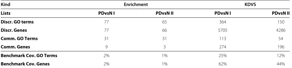 Table 2 Results of the KDVS for Parkinson disease study I & II