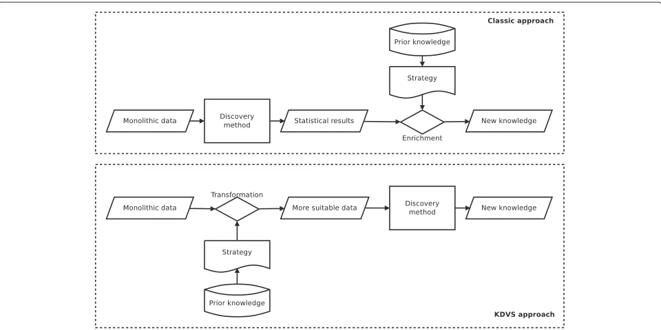 Figure 1 The diﬀerence between classic approach and the KDVS approach. Illustration of the diﬀerence between classic enrichment–basedapproach and the KDVS framework approach