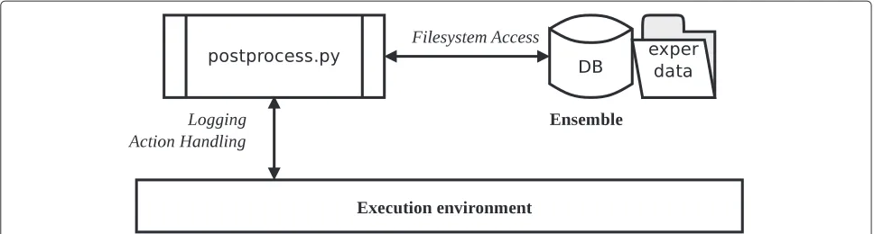 Figure 5 Activity schema of postprocess.py application. The postprocess.py application performs supplementary activities on ensemble of data(e.g