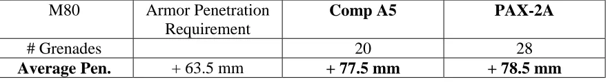 Table 1 – Armor Penetration Results for LSAAP Loaded M80 Grenades