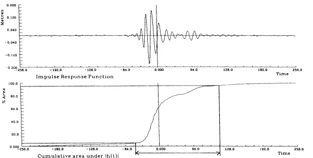 Figure 2.2 Measurment of the extent of an impulse response function
