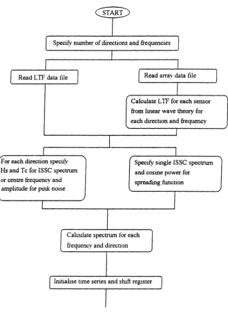 Figure 6.1 (a) Flowchart for the program WAVEGEN
