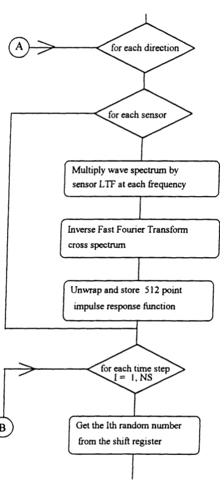 Figure 6.1 (b) Flowchart for the program W A V E G E N  (cont)