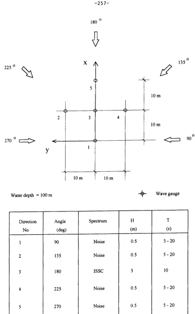 Figure 6.2 Sensor Layout and wave directions for Simulation I