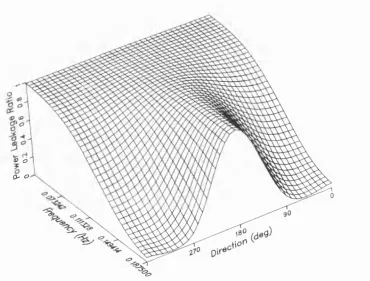 Figure 6.3 Simulation I - Power leakage plot for conventional 