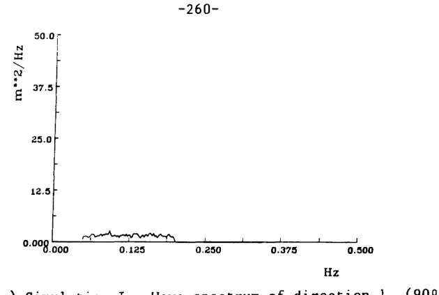 Figure 6.5 c) Simulation I - Wave spectrum measured by sensor 1