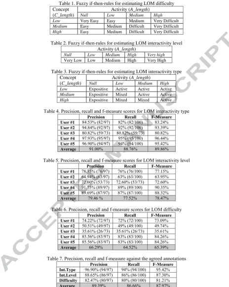 Table 1. Fuzzy if-then-rules for estimating LOM difficulty  Activity (A_length) 