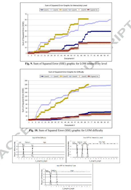 Fig. 9. Sum of Squared Error (SSE) graphic for LOM interactivity level 