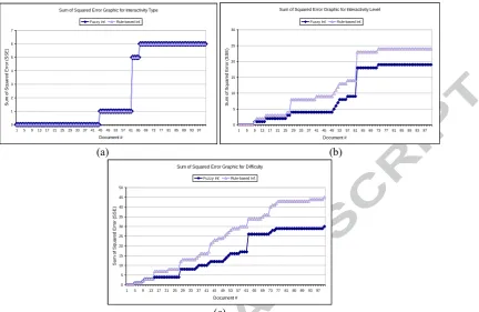 Fig. 12. Sum of Squared Error (SSE) graphic of the fuzzy model and rule-based reasoner against the agreed annotations for LOM interactivity type (a), LOM interactivity level (b) and LOM difficulty (c)  