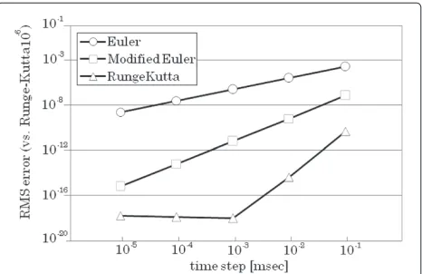 Table 4 The number of execution steps for the generatedcodes for diﬀerent cell models and ODE numericalmethods