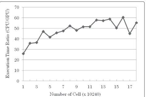 Figure 10 CPU and GPU execution time ratio of the excitationpropagation simulation.