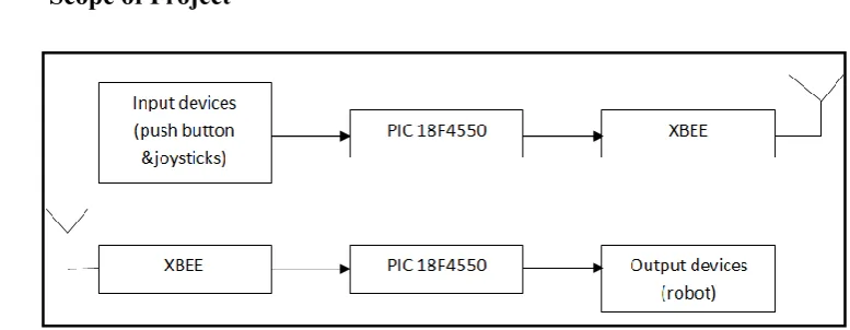Figure 1.1 Block diagram for the whole system 
