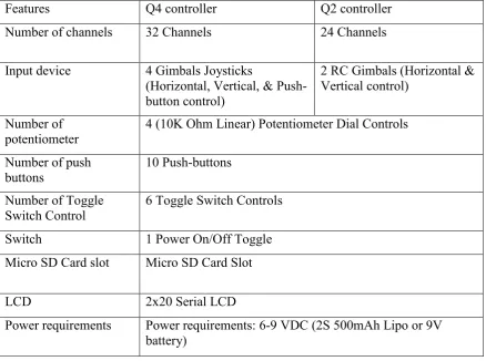 Figure 2.2 Xbee Pro 
