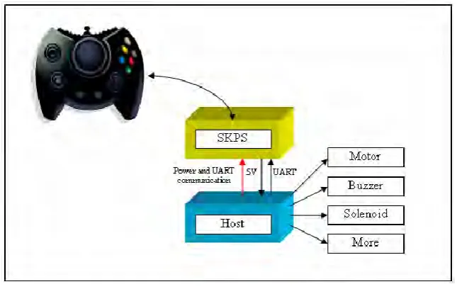 Figure 2.4 SKPS System Overview 