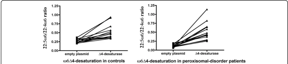 Figure 3 Omega-3 individual effects of transfection with Δ4-desaturase on controls and children with the Zellweger syndrome