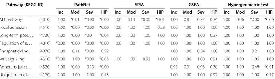 Table 1 Enrichment of pathways associated with AD