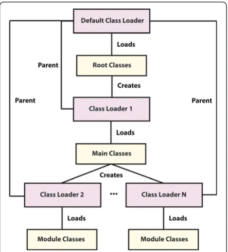 Figure 2 JobCenter leverages Java class loaders to separatelyload modules with their own namespaces to avoid library,package, class, or interface collisions with the main JobCenterclasses or other modules