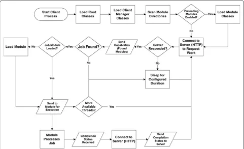 Figure 3 A flow chart depicting the start up and ongoing behavior and decision-making of the JobCenter client with regards tosleeping, requesting work, and processing work.