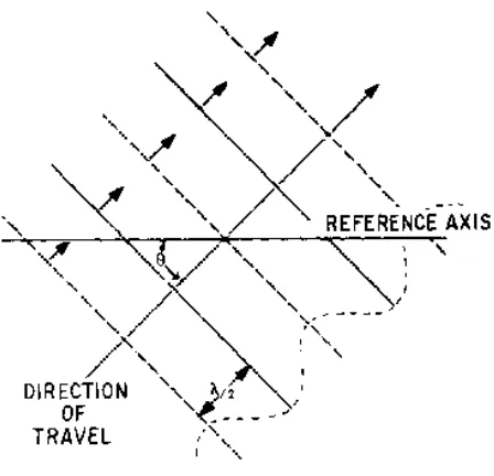 Figure 1-21.—The Poynting vector. 