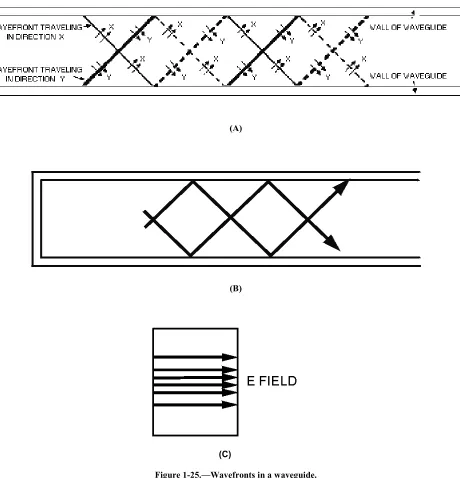 Figure 1-25.—Wavefronts in a waveguide. 