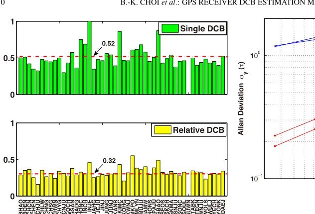 Fig. 3.The standard deviations of the receiver DCBs derived from theGPS reference stations relative to the mean (in DCB)