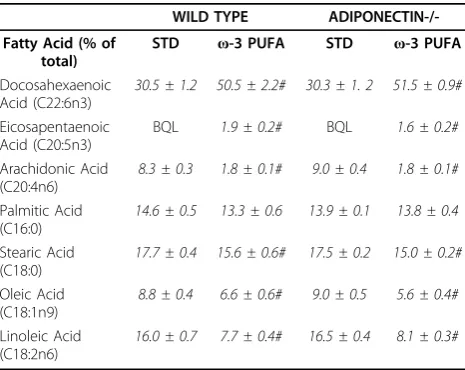 Table 1 Right Ventricular Phospholipid Composition inSham Mice