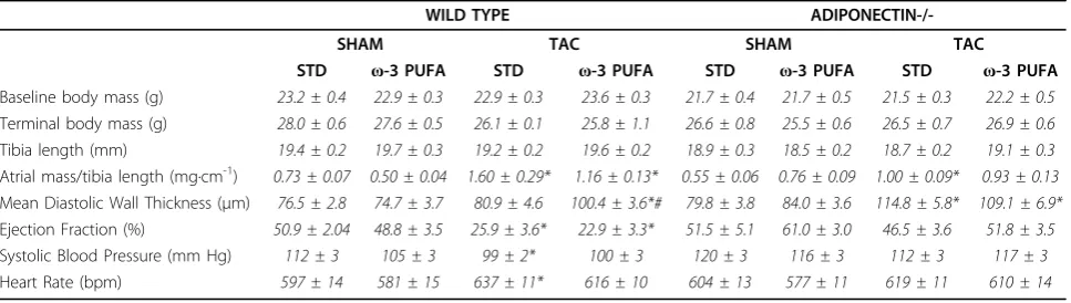 Table 2 Body and Heart Parameters