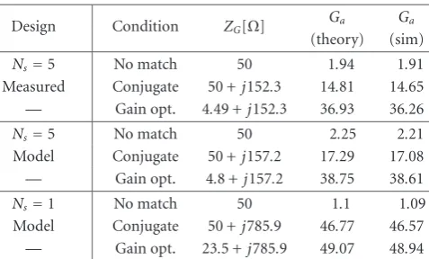 Table 5: Simulated USBUC power gain.