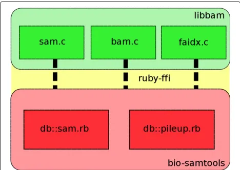 Figure 1 bio-samtools and its relationship to the underlyinglibbam. Green boxes indicate C source code in libbam, red boxesindicate Ruby ﬁles that interact the Ruby FFI represented in yellow.