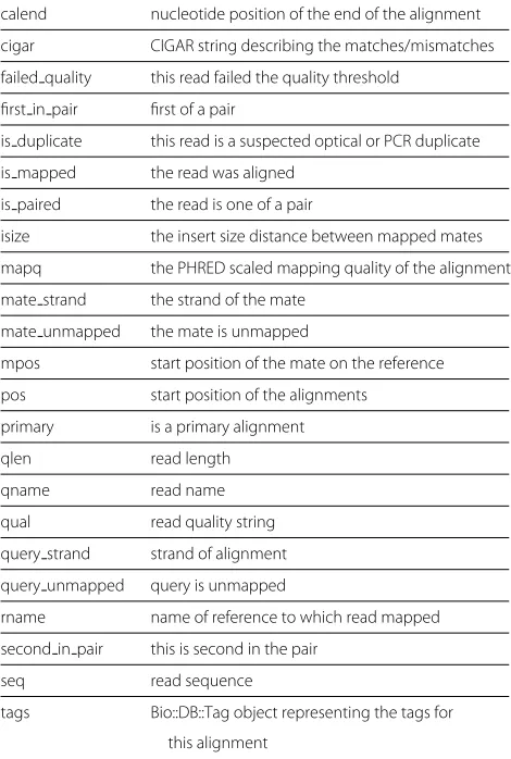 Table 1 Attributes and methods of the Bio::DB::Sam object