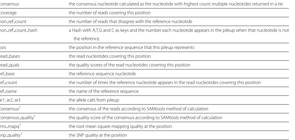 Table 3 Attributes and methods of the Bio::DB::Pileup object