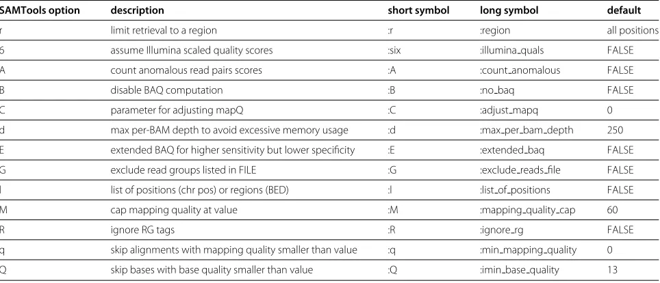 Table 4 SAMtools options recognised by the Bio::DB:Sam#mpileup method and the symbols used to invoke them