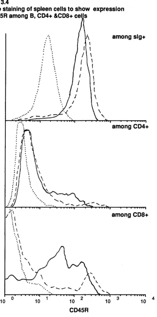Figure 3.4Double staining of spleen cells to show expression