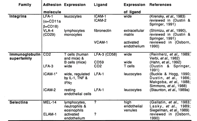Table 1.2Adhesion molecules