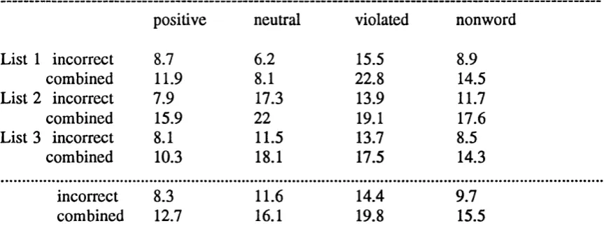 Table 6.2.: Experiment 2: Error Rates (%) per Stimulus Type and List
