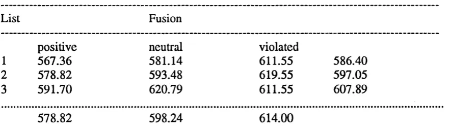Table 6.3.: Experiment 2: Mean Reaction Times (ms) in each condition
