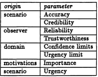 Table 6.2: Parameters of evaluation and their origin.