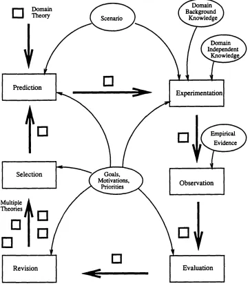 Figure 2 .1 : The progress of theories under the six-stage framework of inductive discovery