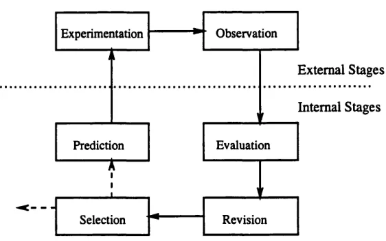 Figure 2 .2 : The External and Internal Stages of Inductive Discovery