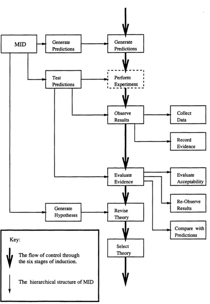 Figure 4.1: The main functional structure of the MID system