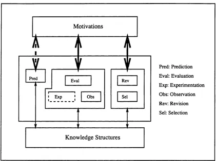 Figure 4.5: Motivations in the MED program